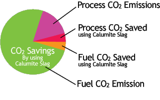 Reduction of C02 Emissions Chart