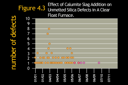 Effect of Calumite Slag addition on unmelted silica defects in a clear float furnace