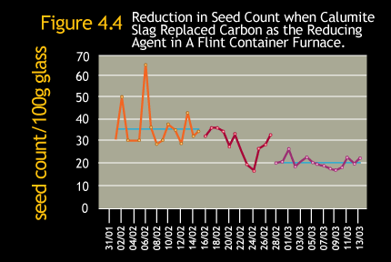 Reduction in seed count when Calumite Slag replaced carbon as the reducing agent in a flint container furnace